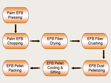 EFB Pellet Machine | EFB Pellet Production Line