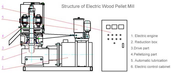 Structure of Electric Wood Pellet Mill