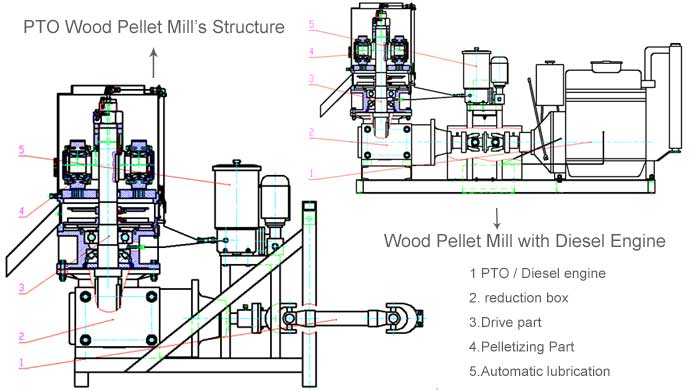 Structure of Diesel & PTO Wood Pellet Mills